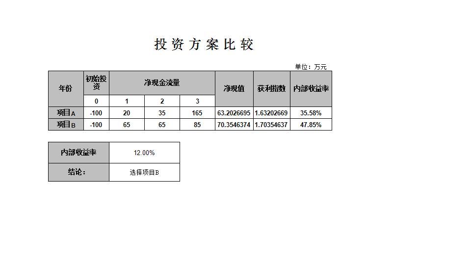 投资方案比较.xlsx